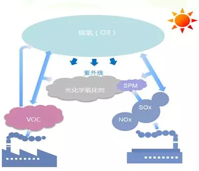 安庆什么是VOCs废气处理之交互吸附法？